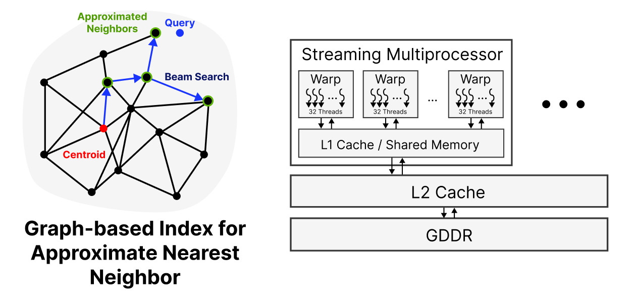 Approximated Nearest Neighbor